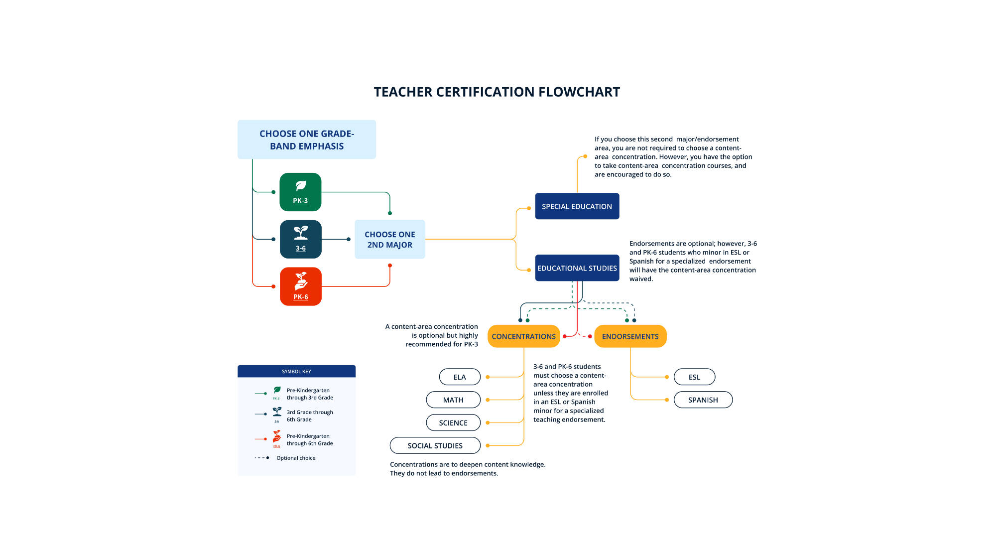 Teacher certification flowchart